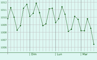 Graphe de la pression atmosphrique prvue pour Cantilan