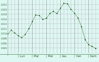 Graphe de la pression atmosphrique prvue pour Mundelein