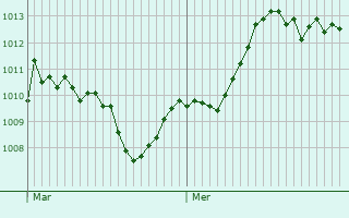 Graphe de la pression atmosphrique prvue pour Wolschheim