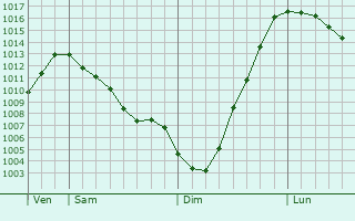 Graphe de la pression atmosphrique prvue pour Cassano delle Murge