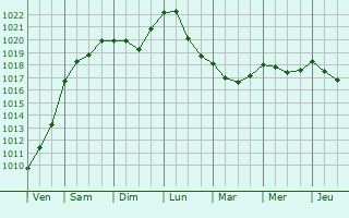 Graphe de la pression atmosphérique prévue pour Nocera Inferiore