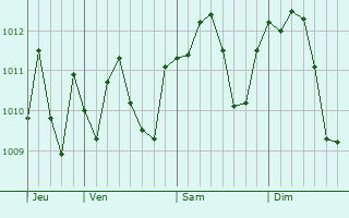 Graphe de la pression atmosphérique prévue pour Mortara