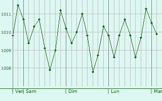 Graphe de la pression atmosphérique prévue pour Ampasimanolotra