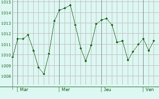 Graphe de la pression atmosphérique prévue pour Bolzano