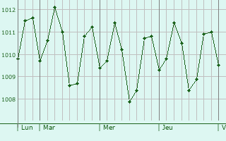 Graphe de la pression atmosphérique prévue pour Mondragon
