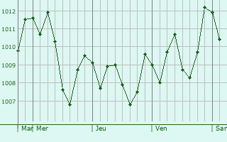 Graphe de la pression atmosphérique prévue pour Anjozorobe