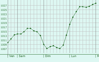 Graphe de la pression atmosphérique prévue pour Lailly-en-Val