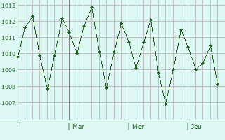 Graphe de la pression atmosphérique prévue pour Semenyih