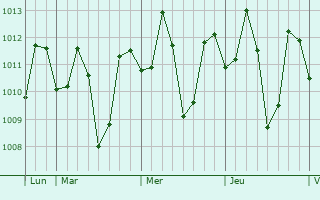 Graphe de la pression atmosphérique prévue pour Norzagaray