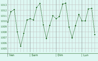 Graphe de la pression atmosphérique prévue pour Morales