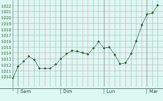 Graphe de la pression atmosphérique prévue pour Arnstadt