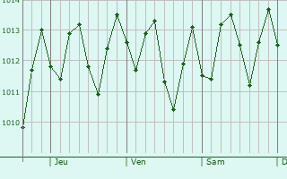 Graphe de la pression atmosphrique prvue pour Logne