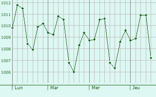 Graphe de la pression atmosphérique prévue pour Cantaura