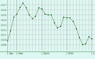 Graphe de la pression atmosphrique prvue pour Saint-Martin-d