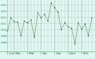 Graphe de la pression atmosphrique prvue pour Van Nuys