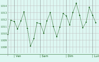 Graphe de la pression atmosphérique prévue pour Ocara