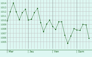 Graphe de la pression atmosphrique prvue pour Kasangulu