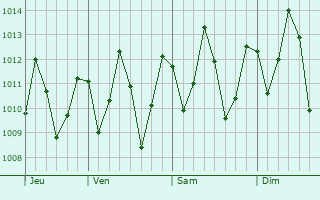 Graphe de la pression atmosphrique prvue pour Kinango