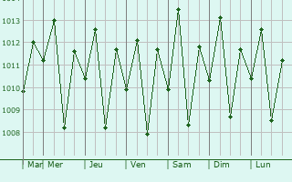 Graphe de la pression atmosphrique prvue pour Paragominas