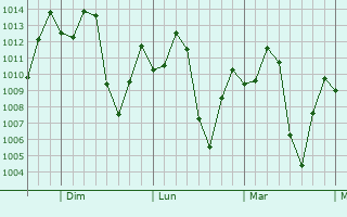 Graphe de la pression atmosphérique prévue pour San Juan de los Morros