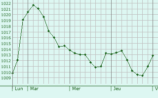 Graphe de la pression atmosphérique prévue pour Attnang-Puchheim