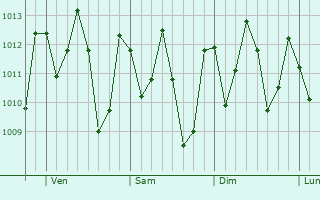 Graphe de la pression atmosphérique prévue pour Codó
