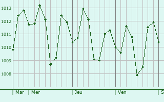 Graphe de la pression atmosphérique prévue pour Mapalacsiao