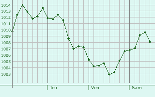 Graphe de la pression atmosphrique prvue pour Zhicheng