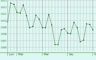 Graphe de la pression atmosphérique prévue pour Sibalom