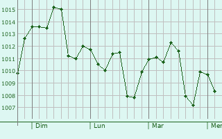 Graphe de la pression atmosphérique prévue pour Comandante Fontana