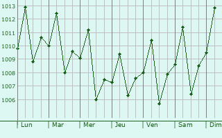 Graphe de la pression atmosphrique prvue pour lvares Machado