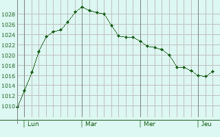 Graphe de la pression atmosphérique prévue pour Clénay
