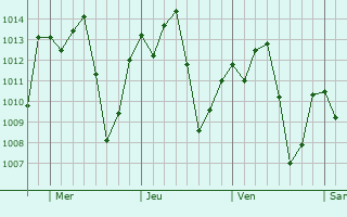 Graphe de la pression atmosphérique prévue pour Valente