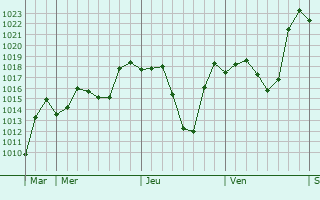 Graphe de la pression atmosphérique prévue pour Hlatikulu