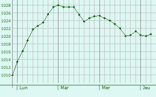 Graphe de la pression atmosphérique prévue pour Ambléon