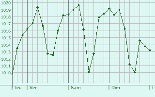 Graphe de la pression atmosphrique prvue pour Prieska