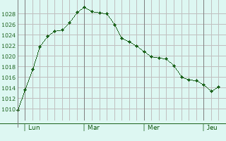 Graphe de la pression atmosphérique prévue pour Brousseval