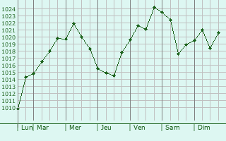 Graphe de la pression atmosphrique prvue pour Santiago