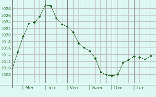Graphe de la pression atmosphrique prvue pour Bosanci