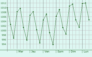 Graphe de la pression atmosphrique prvue pour San Miguel Octopan