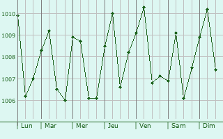 Graphe de la pression atmosphrique prvue pour Melong