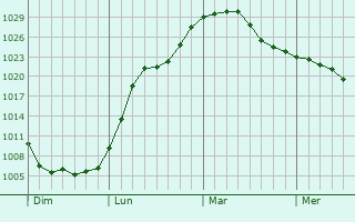 Graphe de la pression atmosphérique prévue pour Wahlenheim