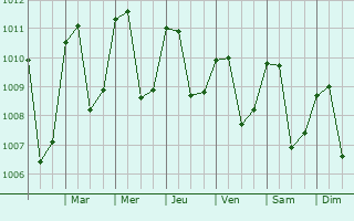 Graphe de la pression atmosphrique prvue pour Pimienta Vieja