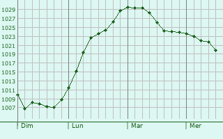 Graphe de la pression atmosphérique prévue pour Fontenois-la-Ville