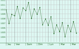 Graphe de la pression atmosphrique prvue pour Langtad