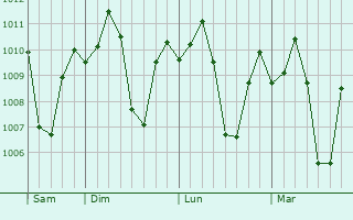 Graphe de la pression atmosphrique prvue pour Binangonan