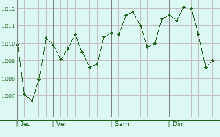 Graphe de la pression atmosphérique prévue pour Calderara di Reno