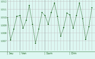 Graphe de la pression atmosphrique prvue pour Miguel Alves