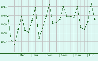 Graphe de la pression atmosphrique prvue pour Chiriguan