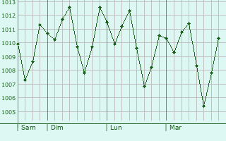 Graphe de la pression atmosphérique prévue pour Jucurutu